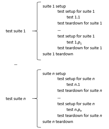 setup and teardown call sequence