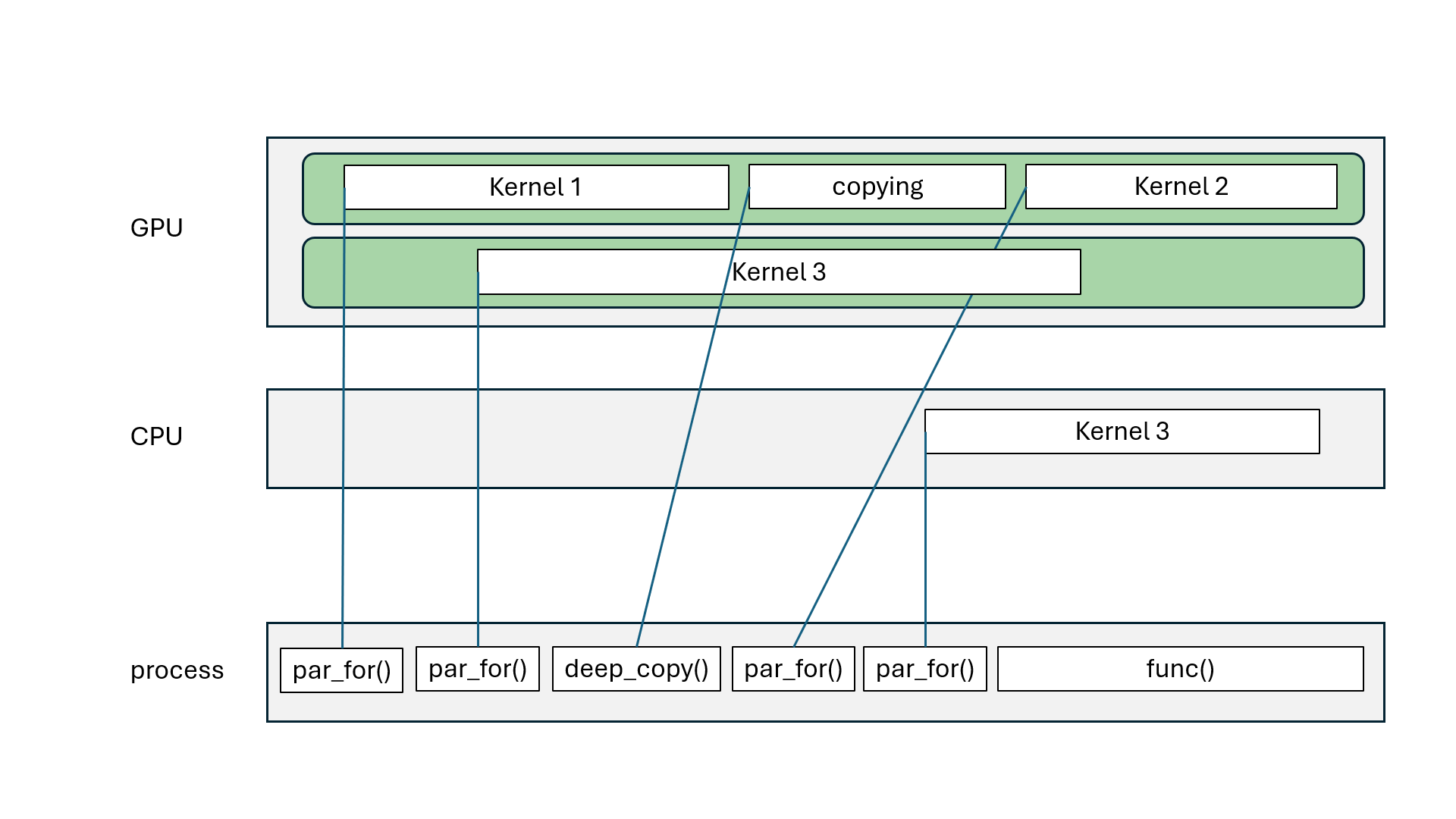 Asynchronous `Kokkos::deep_copy(exec_space, dest, src)`