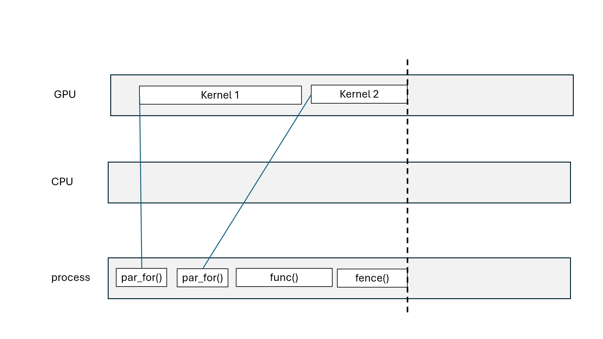 Multiple parallel for