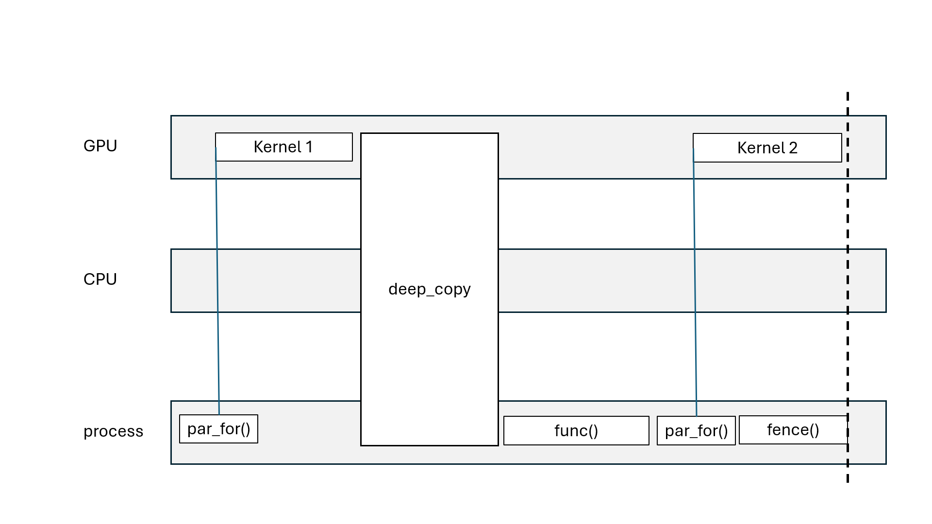 `Kokkos::deep_copy(dest, src) blocks