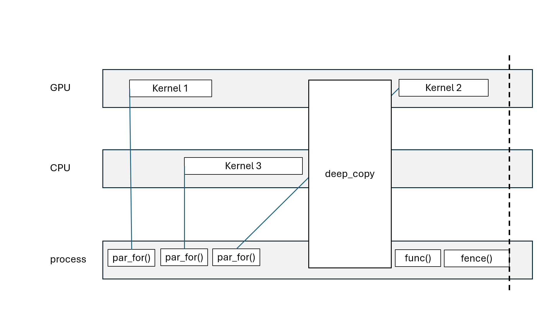 `Kokkos::deep_copy(dest, src)` issue