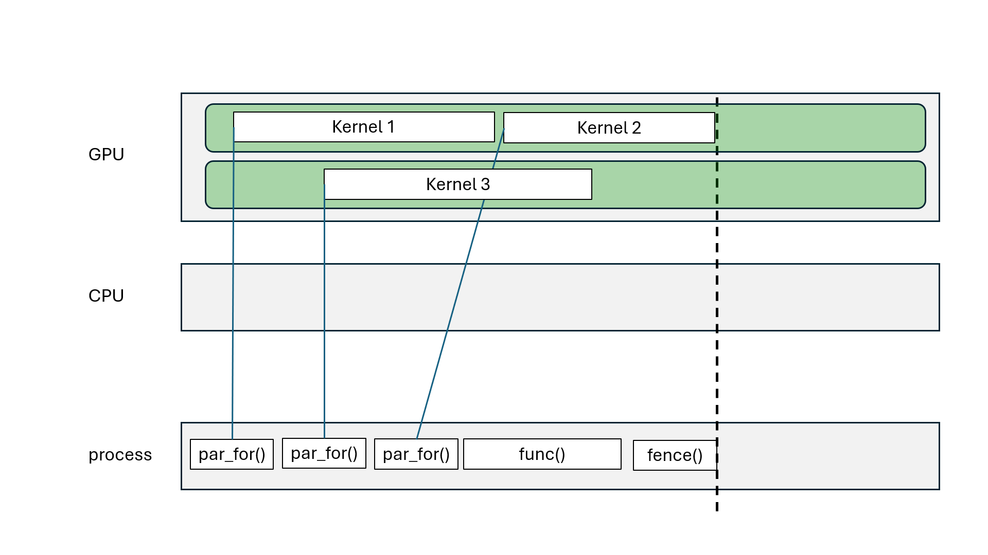 Using multiple execution spaces on device