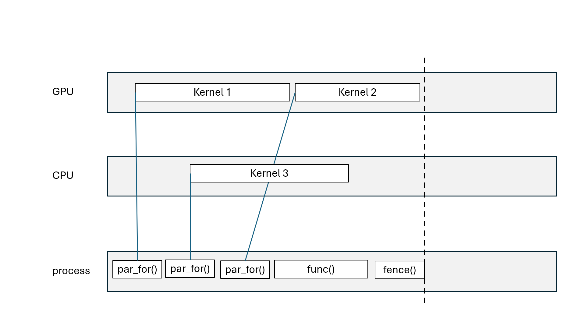 Using both host and device execution spaces
