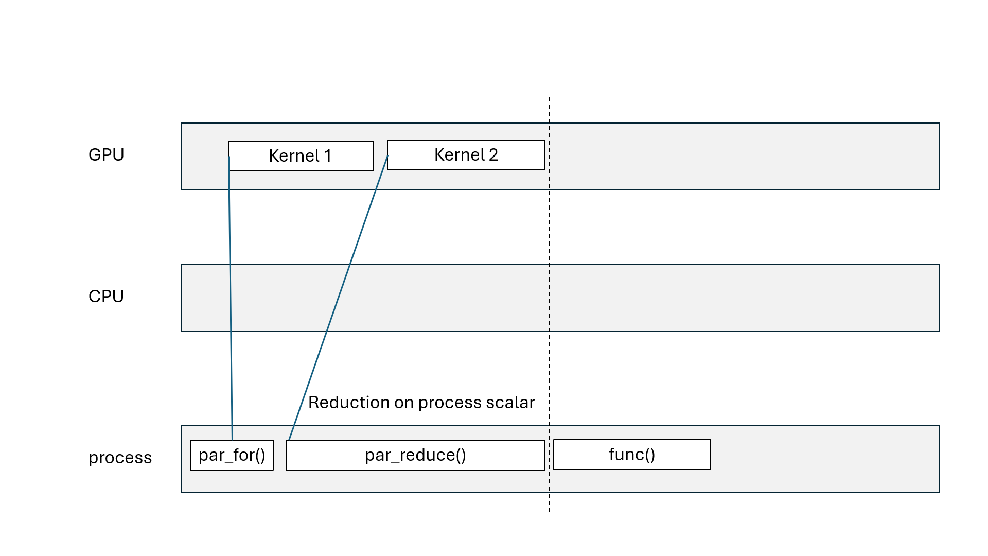 Parallel reduce on process scalar
