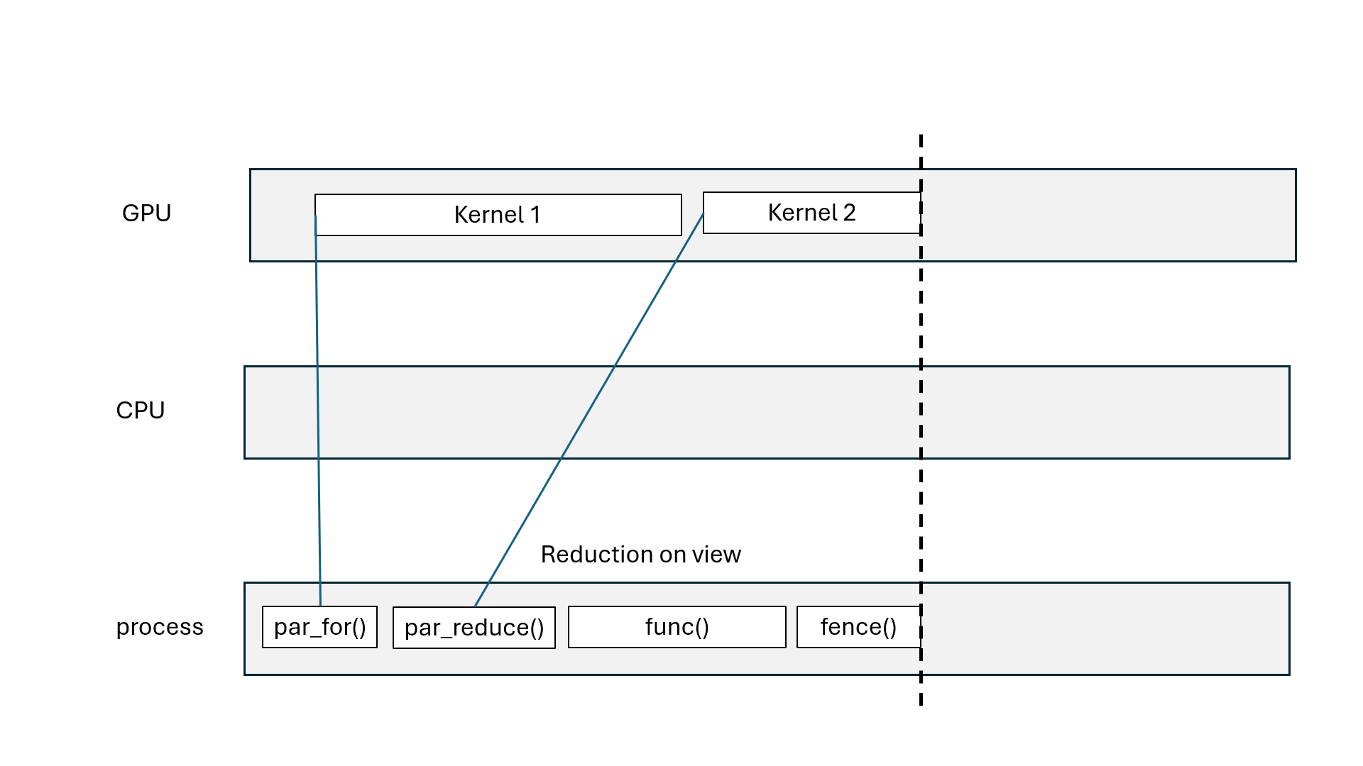 Parallel reduce on `Kokkos::View`